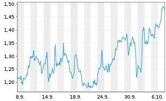Chart Mini Future Short BigBear.ai Holdings - 1 Monat