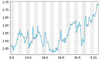 Chart Mini Future Short BigBear.ai Holdings - 1 Monat