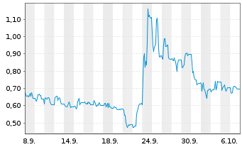 Chart Mini Future Long Steyr Motors - 1 Month