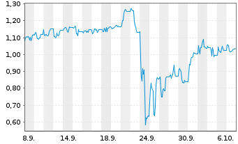 Chart Mini Future Short Steyr Motors - 1 Month