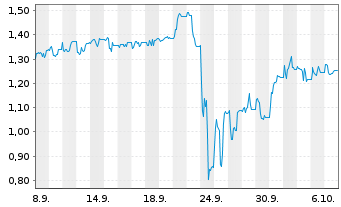 Chart Mini Future Short Steyr Motors - 1 Month