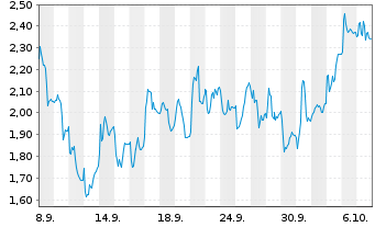 Chart Mini Future Long Nemetschek - 1 Month