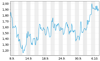 Chart Mini Future Long Nemetschek - 1 Month