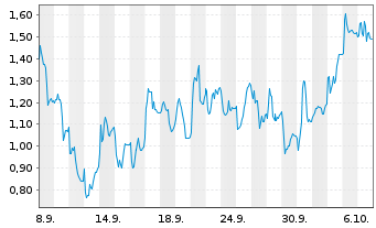 Chart Mini Future Long Nemetschek - 1 Month