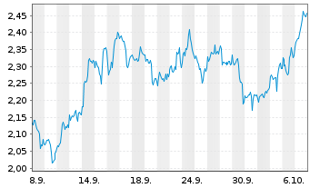 Chart Mini Future Long Altria - 1 Month