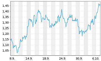 Chart Mini Future Long Altria - 1 Month
