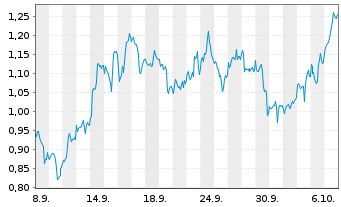 Chart Mini Future Long Altria - 1 Month