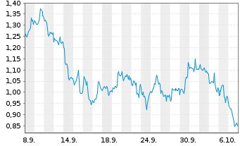 Chart Mini Future Short Altria - 1 Month