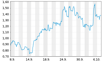 Chart Mini Future Long Sartorius - 1 Month