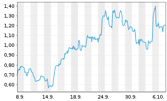 Chart Mini Future Long Sartorius - 1 Month