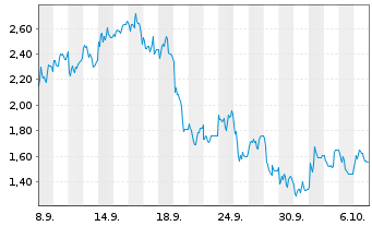 Chart Mini Future Long Deutsche Rohstoff - 1 Monat