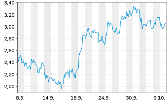 Chart Mini Future Short Deutsche Rohstoff - 1 Monat