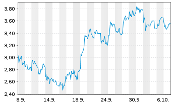 Chart Mini Future Short Deutsche Rohstoff - 1 Monat