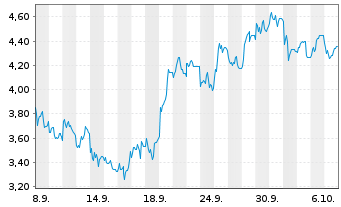 Chart Mini Future Short Deutsche Rohstoff - 1 Monat