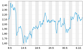 Chart Mini Future Long Freeport-McMoRan - 1 Month