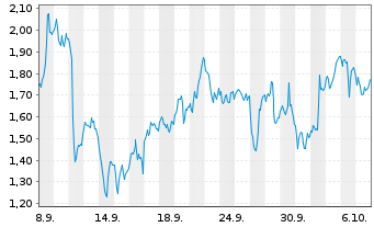 Chart Mini Future Long Freeport-McMoRan - 1 Month
