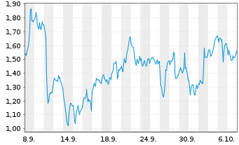 Chart Mini Future Long Freeport-McMoRan - 1 Month