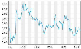 Chart Mini Future Short Freeport-McMoRan - 1 Month