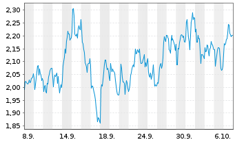 Chart Mini Future Short Enel - 1 Month