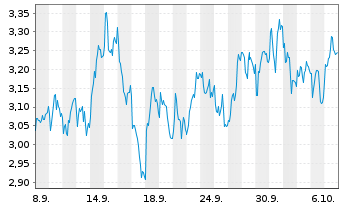 Chart Mini Future Short Enel - 1 Month