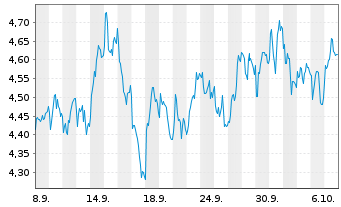 Chart Mini Future Short Enel - 1 Month