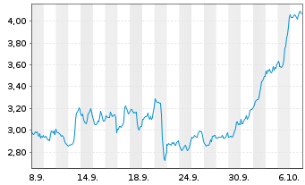 Chart Mini Future Long Cisco - 1 Monat