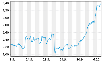 Chart Mini Future Long Cisco - 1 Monat