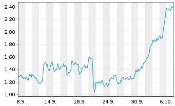 Chart Mini Future Long Cisco - 1 Monat