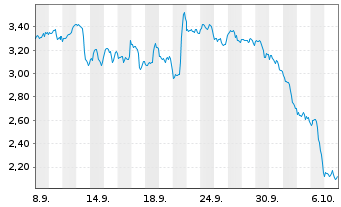 Chart Mini Future Short Cisco - 1 Monat
