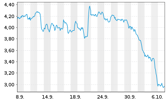 Chart Mini Future Short Cisco - 1 Monat