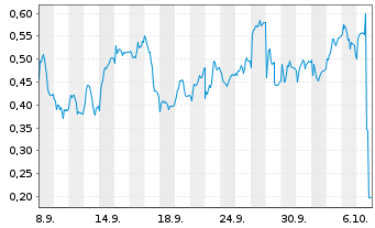 Chart Mini Future Long Fresenius Medical Care - 1 Month