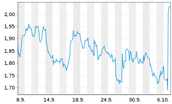 Chart Mini Future Short Fresenius Medical Care - 1 Month