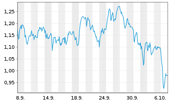 Chart Mini Future Long BAWAG Group - 1 Monat
