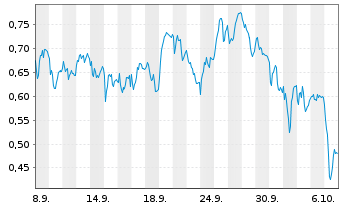 Chart Mini Future Long BAWAG Group - 1 Monat