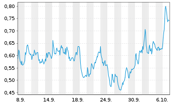 Chart Mini Future Short BAWAG Group - 1 Monat