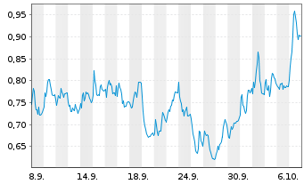 Chart Mini Future Short BAWAG Group - 1 Monat