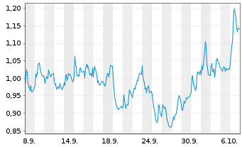 Chart Mini Future Short BAWAG Group - 1 Monat