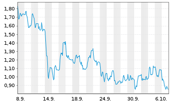 Chart Mini Future Long Friedrich Vorwerk Group - 1 Month