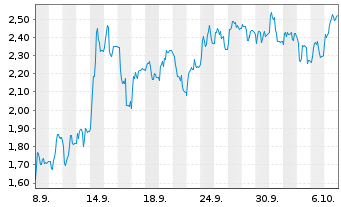 Chart Mini Future Short Friedrich Vorwerk Group - 1 Month