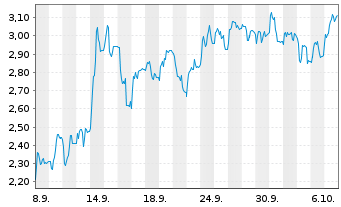 Chart Mini Future Short Friedrich Vorwerk Group - 1 Month
