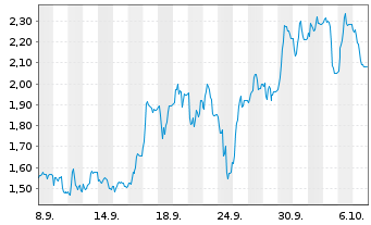 Chart Mini Future Long thyssenkrupp nucera - 1 Monat