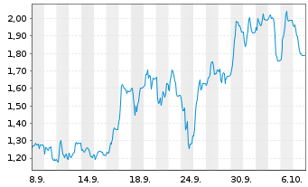 Chart Mini Future Long thyssenkrupp nucera - 1 Monat