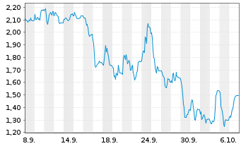 Chart Mini Future Short thyssenkrupp nucera - 1 Monat