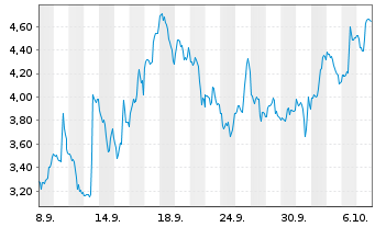 Chart Mini Future Long Dell Technologies - 1 Monat