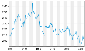 Chart Mini Future Short BlackRock Funding - 1 Monat