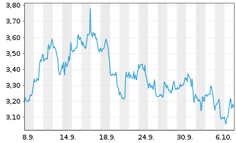 Chart Mini Future Short BlackRock Funding - 1 Monat
