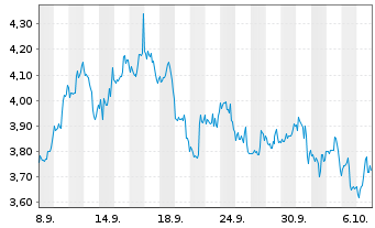 Chart Mini Future Short BlackRock Funding - 1 Monat