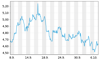 Chart Mini Future Short BlackRock Funding - 1 Monat