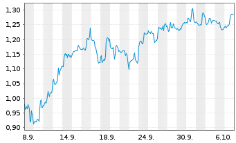 Chart Mini Future Short Albemarle - 1 Month