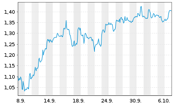 Chart Mini Future Short Albemarle - 1 Month